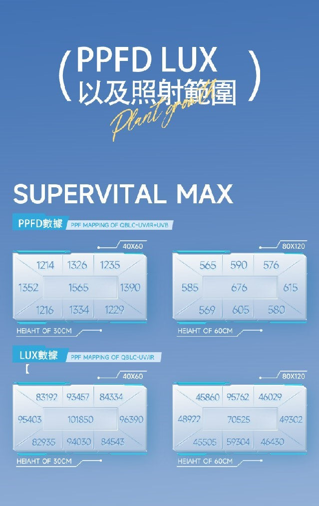 PMS Supervital MAX版 QBLC(UV/IR)+UVB 量子板